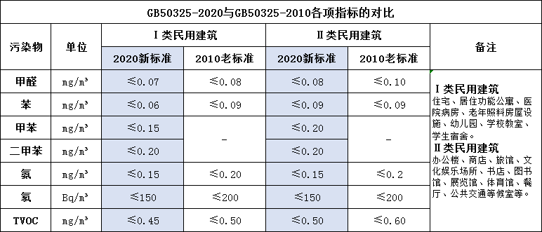 GB50325-2020與老標(biāo)準(zhǔn)的指標(biāo)對(duì)比